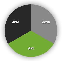 Pie chart showing JVM/API/Java